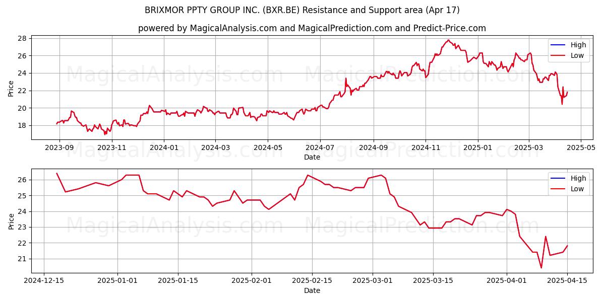  BRIXMOR PPTY GROUP INC. (BXR.BE) Support and Resistance area (17 Apr) 