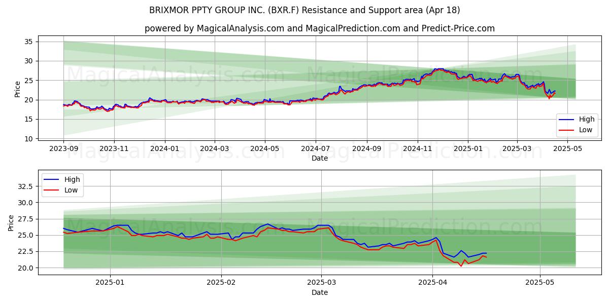  BRIXMOR PPTY GROUP INC. (BXR.F) Support and Resistance area (18 Apr) 