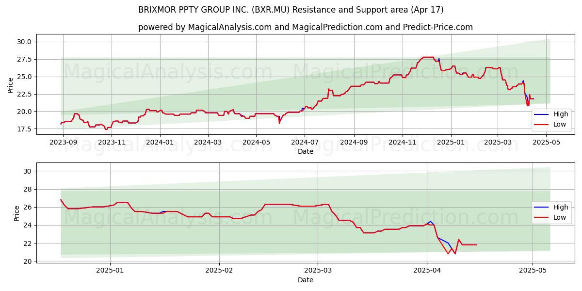  BRIXMOR PPTY GROUP INC. (BXR.MU) Support and Resistance area (17 Apr) 