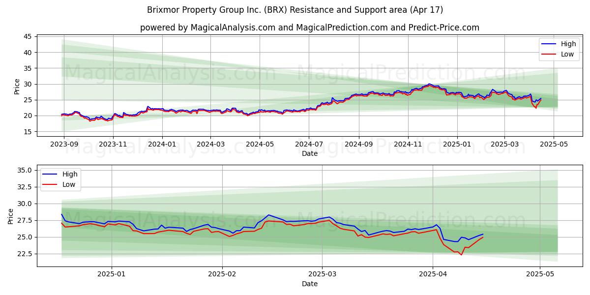  Brixmor Property Group Inc. (BRX) Support and Resistance area (17 Apr) 