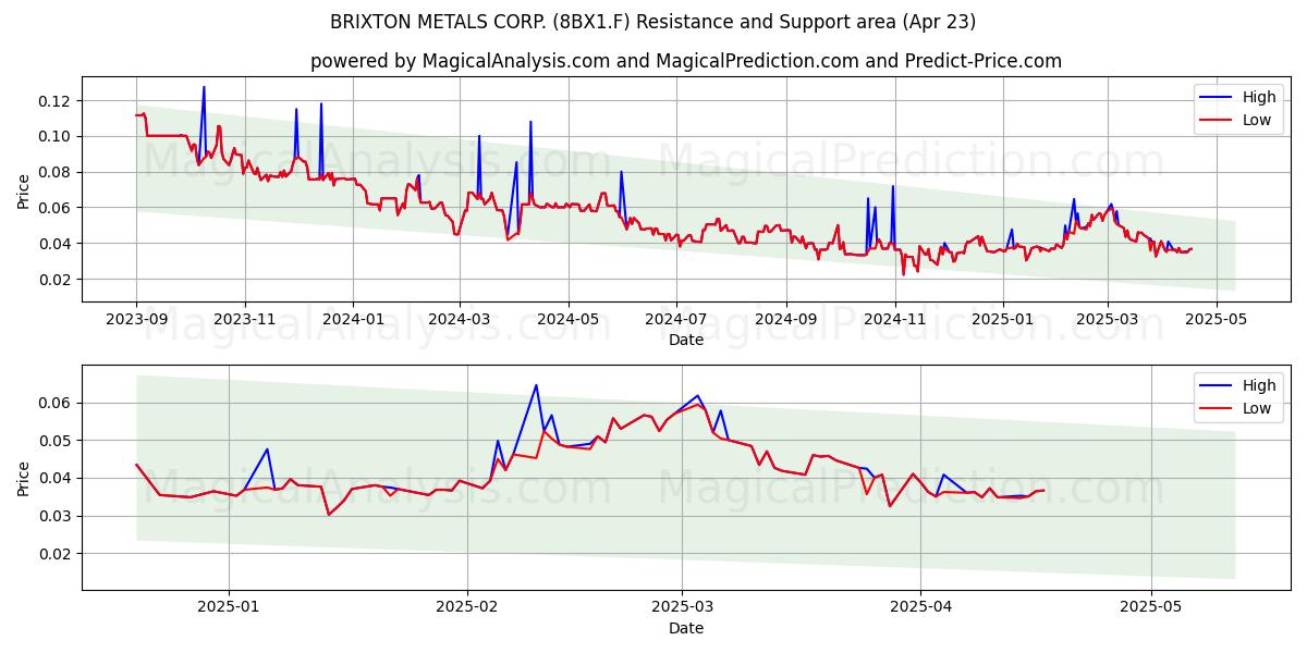  BRIXTON METALS CORP. (8BX1.F) Support and Resistance area (23 Apr) 