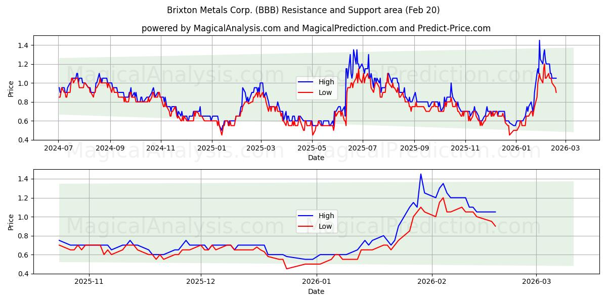  Brixton Metals Corp. (BBB) Support and Resistance area (19 Feb) 