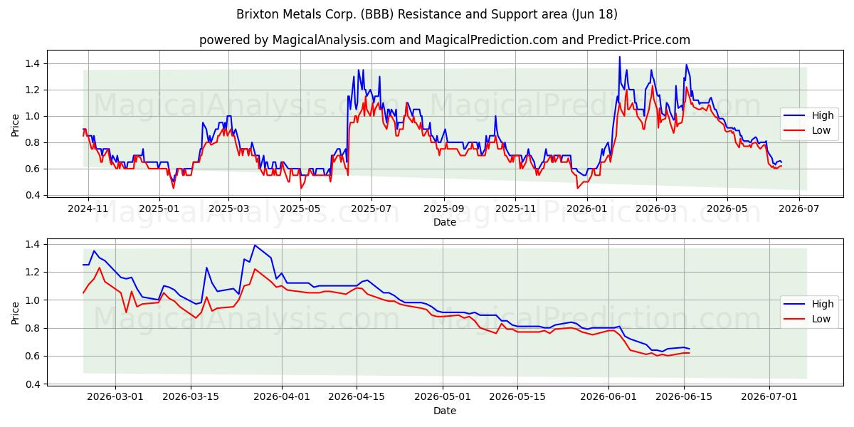  Brixton Metals Corp. (BBB) Support and Resistance area (17 Jun) 