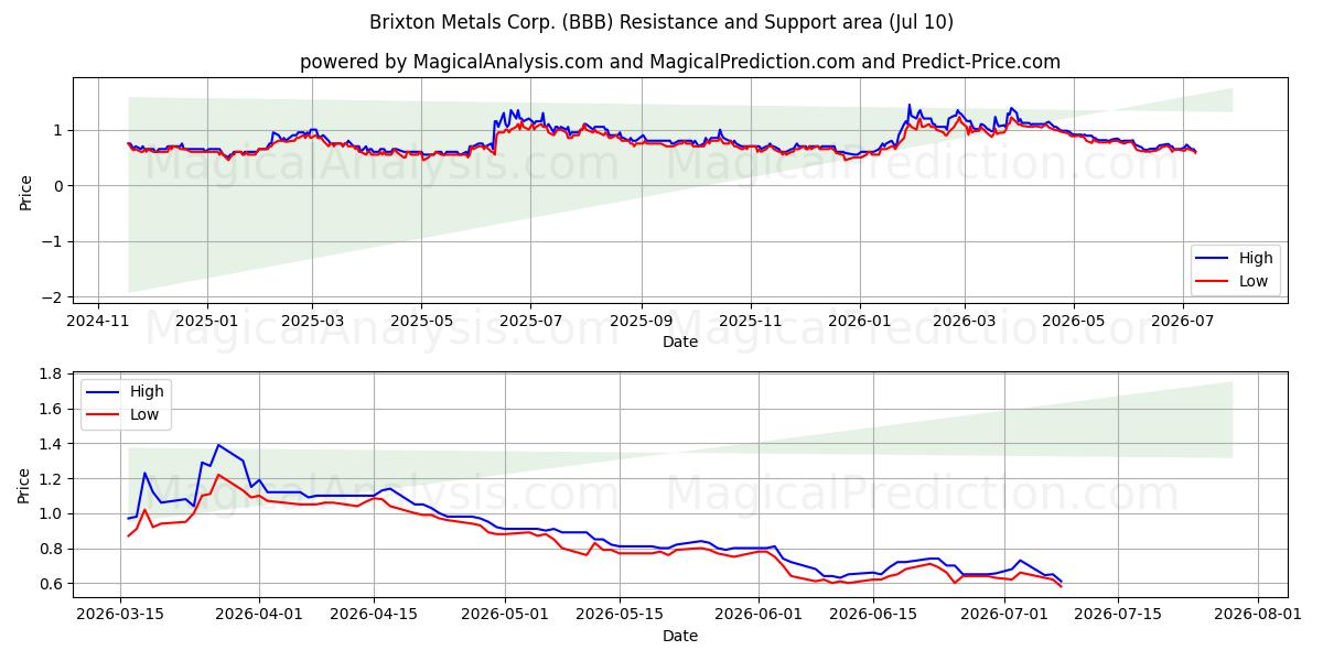  Brixton Metals Corp. (BBB) Support and Resistance area (09 Jul) 