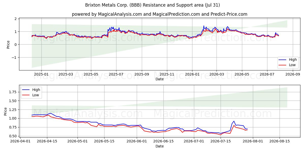  Brixton Metals Corp. (BBB) Support and Resistance area (30 Jul) 