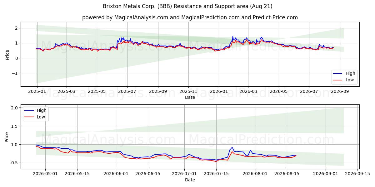  Brixton Metals Corp. (BBB) Support and Resistance area (20 Aug) 