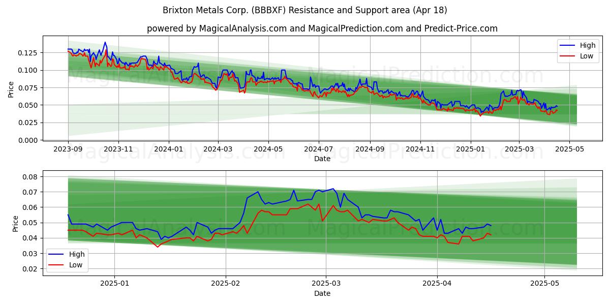  Brixton Metals Corp. (BBBXF) Support and Resistance area (18 Apr) 