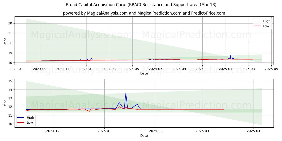  Broad Capital Acquisition Corp. (BRAC) Support and Resistance area (18 Mar) 