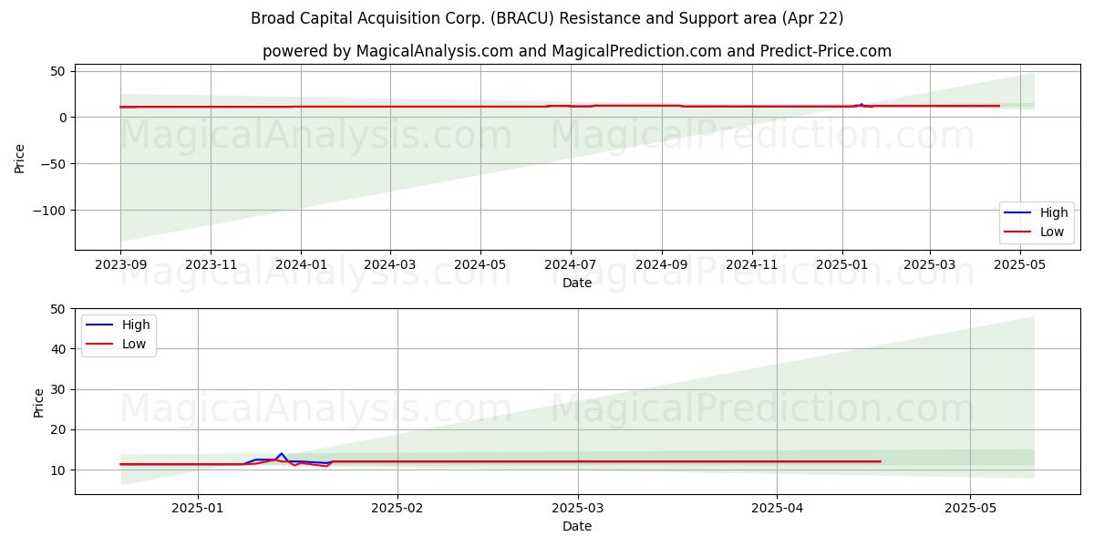  Broad Capital Acquisition Corp. (BRACU) Support and Resistance area (22 Apr) 