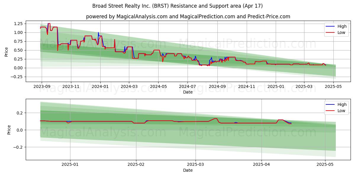  Broad Street Realty Inc. (BRST) Support and Resistance area (17 Apr) 
