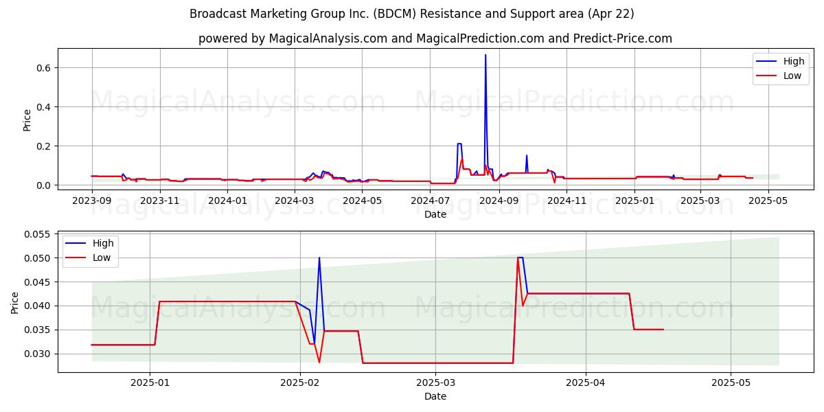  Broadcast Marketing Group Inc. (BDCM) Support and Resistance area (22 Apr) 