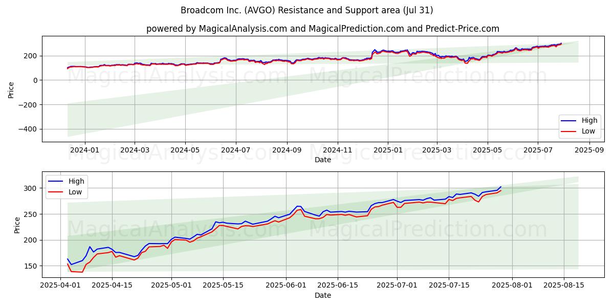  Broadcom Inc. (AVGO) Support and Resistance area (30 Jul) 