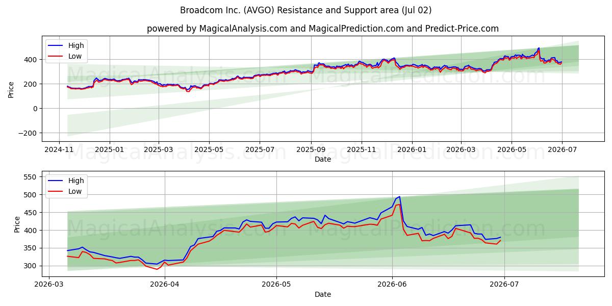  Broadcom Inc. (AVGO) Support and Resistance area (01 Jul) 