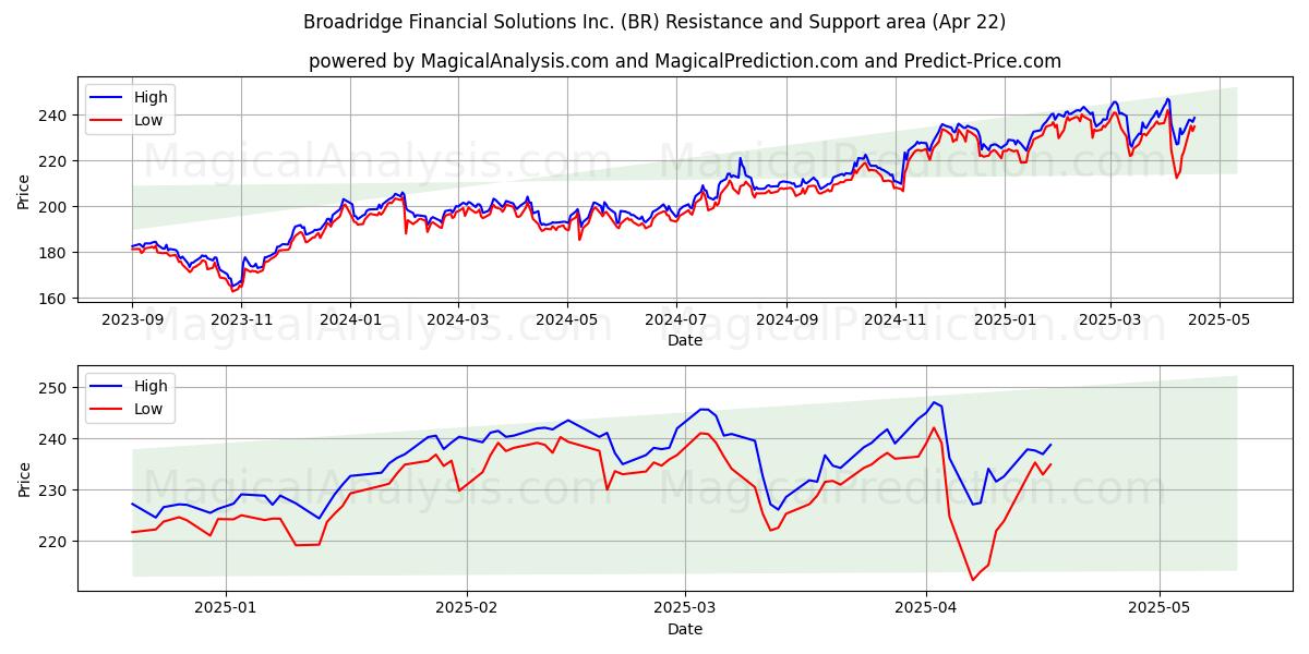  Broadridge Financial Solutions Inc. (BR) Support and Resistance area (22 Apr) 