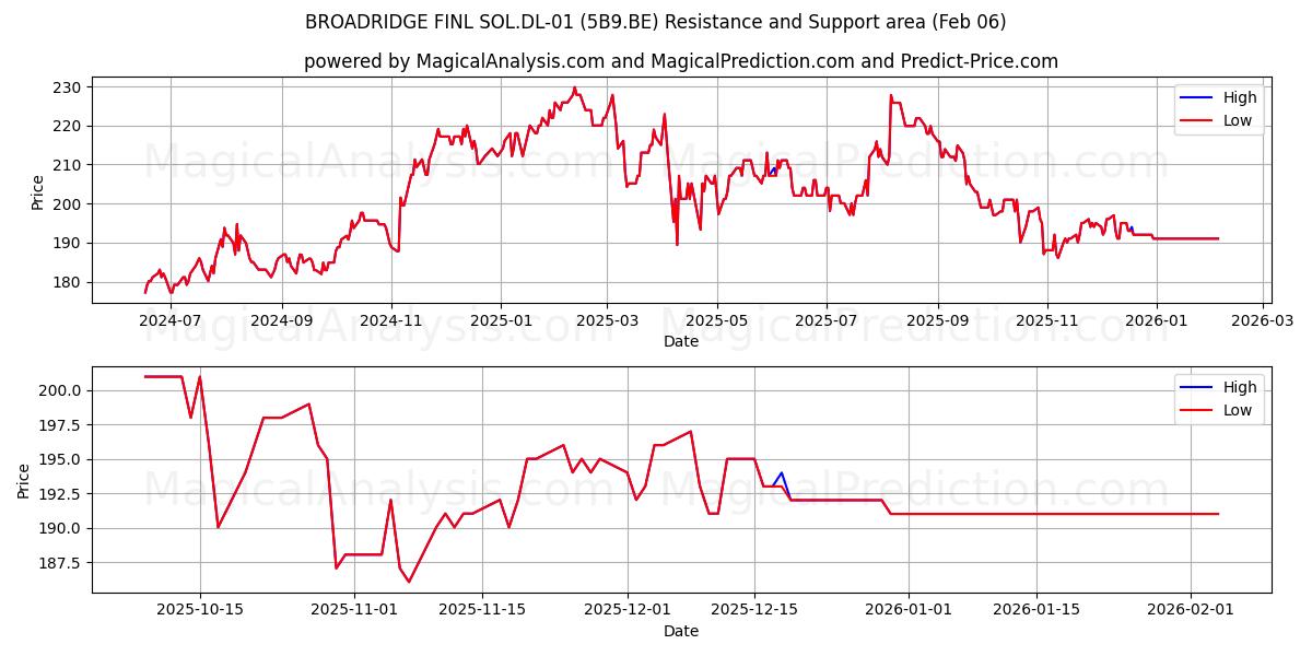  BROADRIDGE FINL SOL.DL-01 (5B9.BE) Support and Resistance area (05 Feb) 