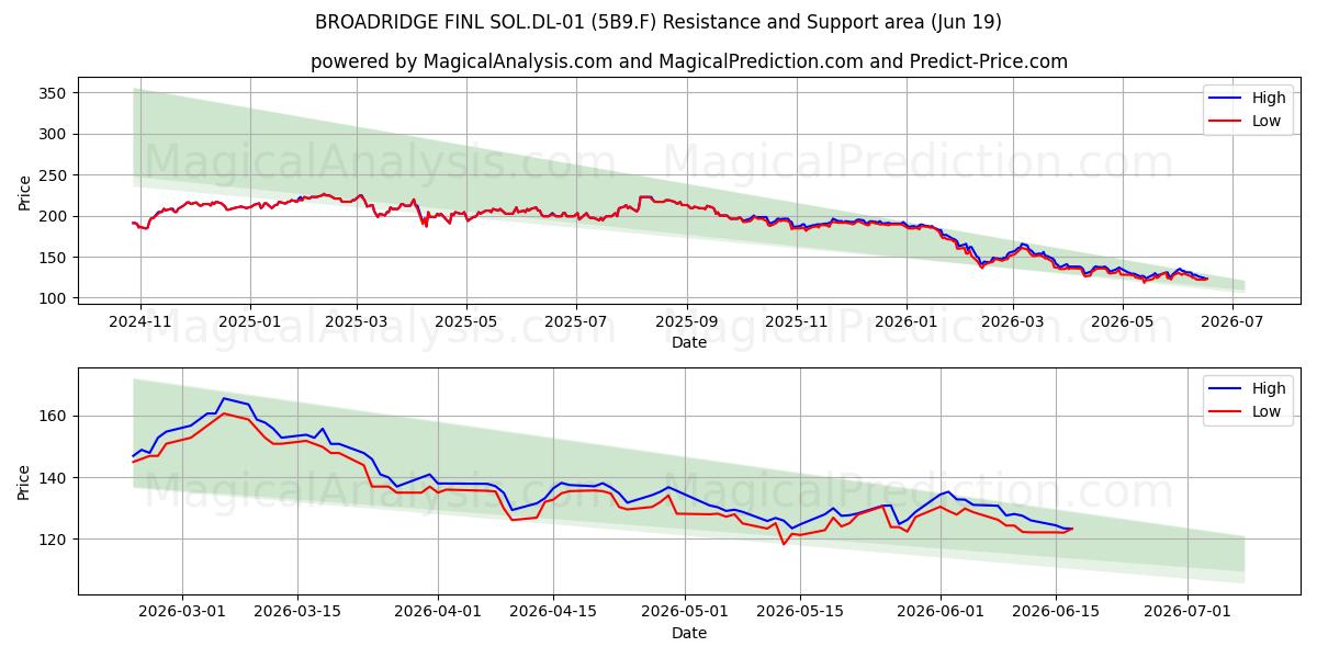  BROADRIDGE FINL SOL.DL-01 (5B9.F) Support and Resistance area (28 May) 