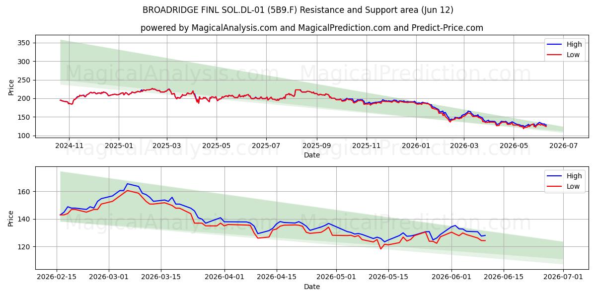  BROADRIDGE FINL SOL.DL-01 (5B9.F) Support and Resistance area (11 Jun) 