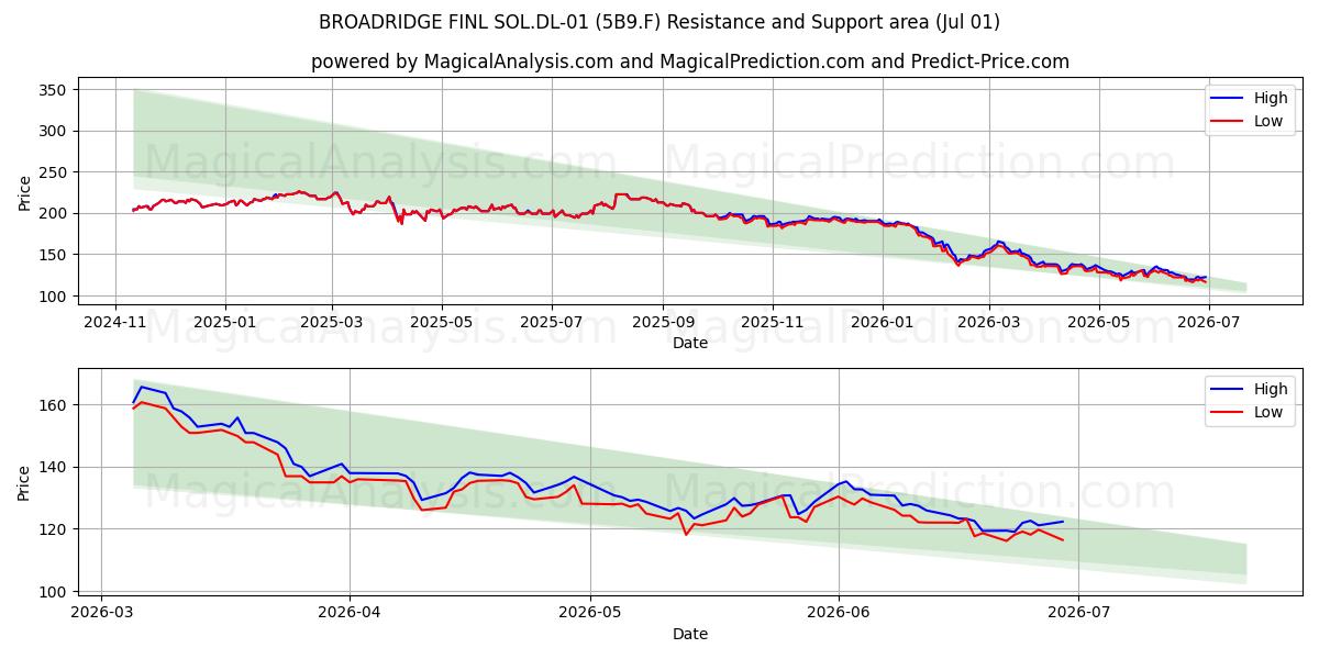  BROADRIDGE FINL SOL.DL-01 (5B9.F) Support and Resistance area (30 Jun) 