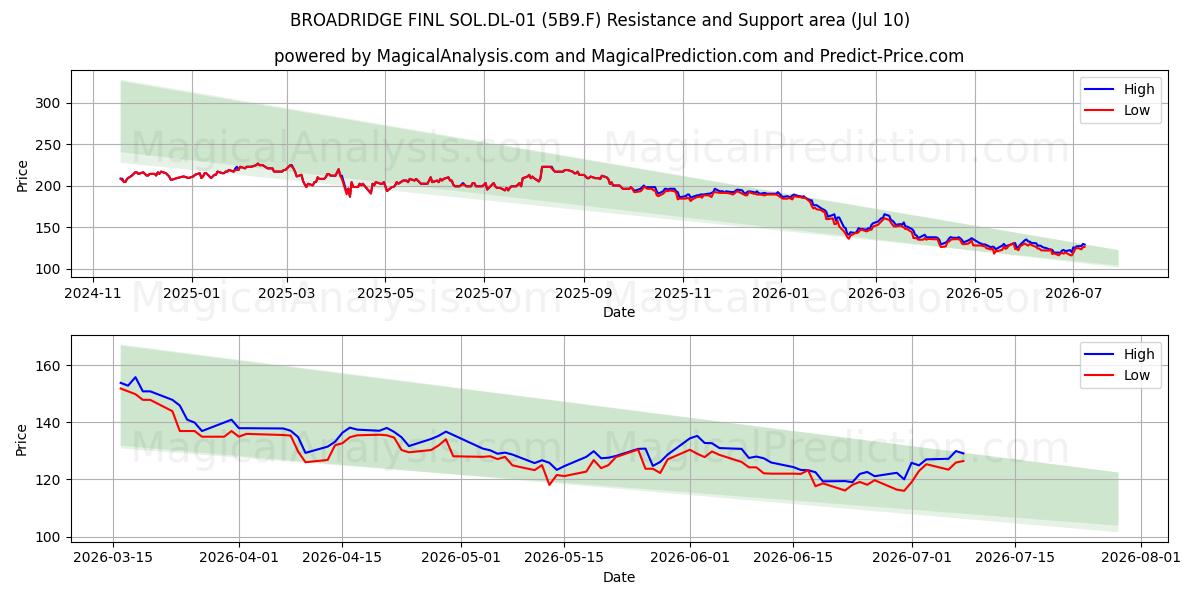  BROADRIDGE FINL SOL.DL-01 (5B9.F) Support and Resistance area (09 Jul) 