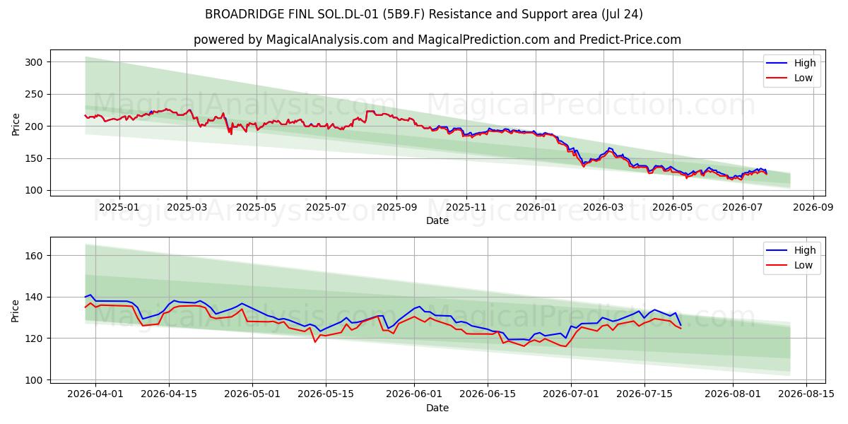  BROADRIDGE FINL SOL.DL-01 (5B9.F) Support and Resistance area (23 Jul) 