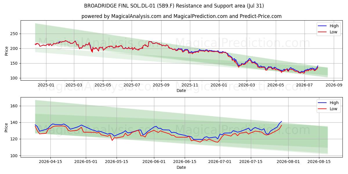  BROADRIDGE FINL SOL.DL-01 (5B9.F) Support and Resistance area (30 Jul) 