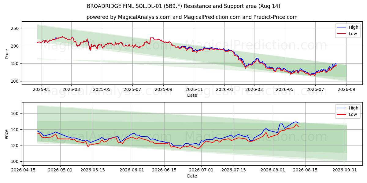  BROADRIDGE FINL SOL.DL-01 (5B9.F) Support and Resistance area (13 Aug) 