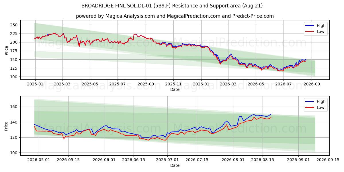  BROADRIDGE FINL SOL.DL-01 (5B9.F) Support and Resistance area (20 Aug) 