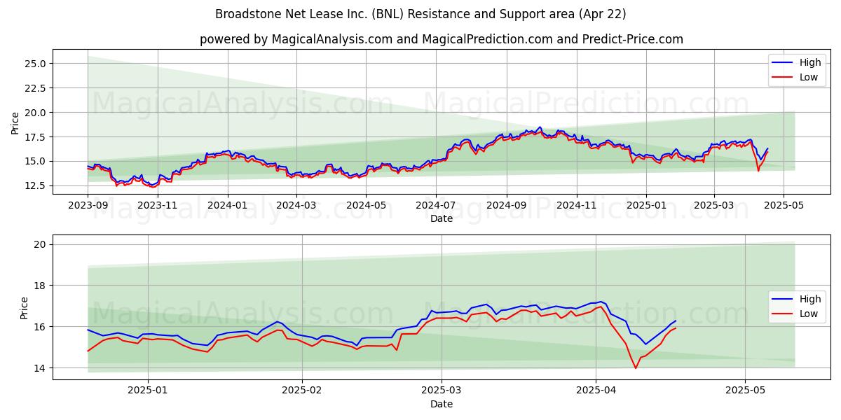  Broadstone Net Lease Inc. (BNL) Support and Resistance area (22 Apr) 
