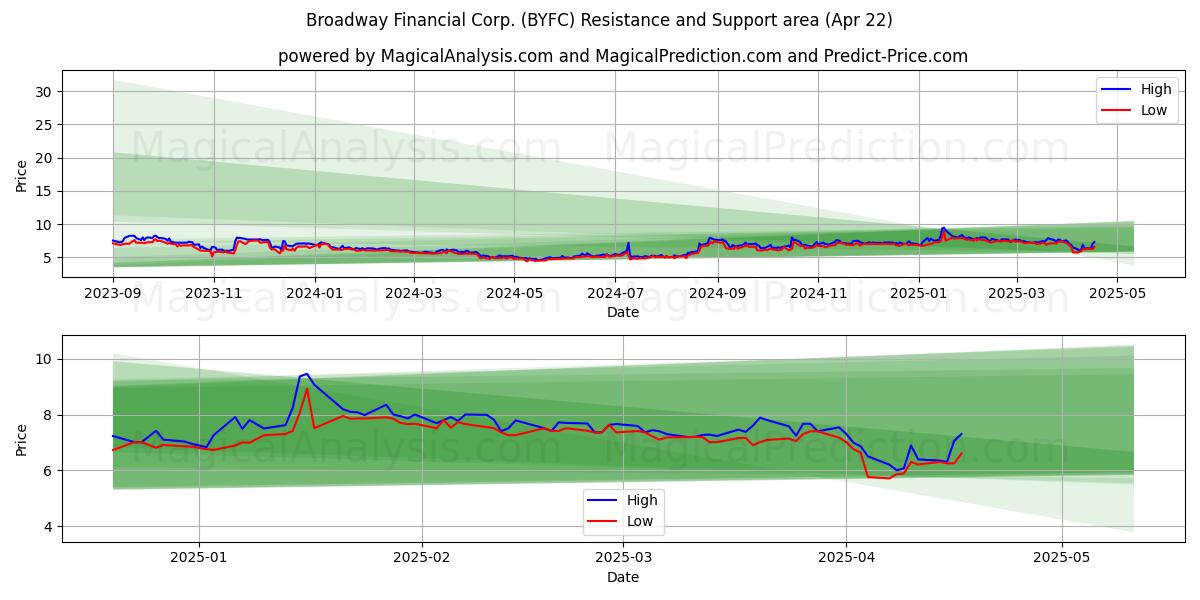  Broadway Financial Corp. (BYFC) Support and Resistance area (22 Apr) 