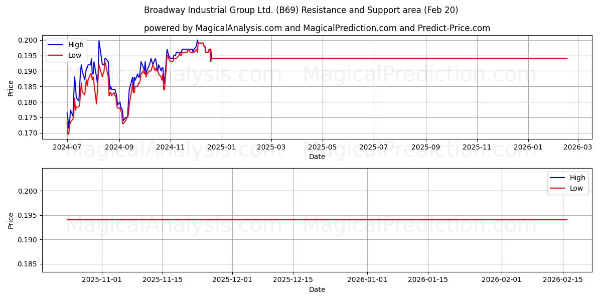  Broadway Industrial Group Ltd. (B69) Support and Resistance area (19 Feb) 