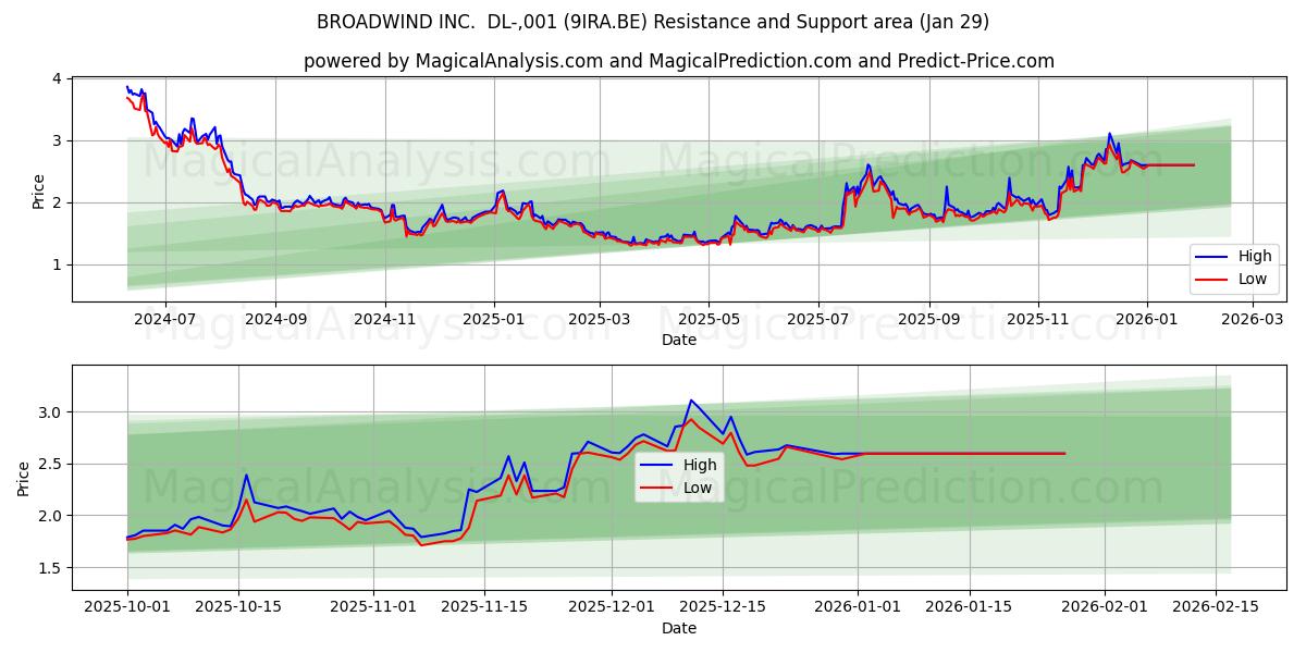  BROADWIND INC.  DL-,001 (9IRA.BE) Support and Resistance area (28 Jan) 