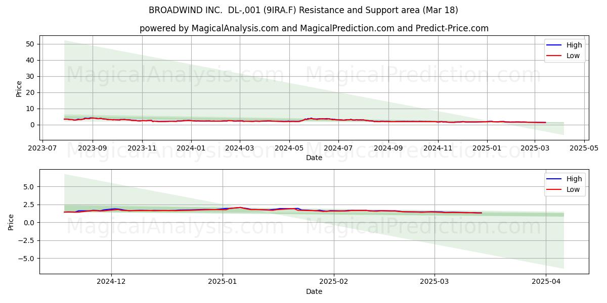  BROADWIND INC.  DL-,001 (9IRA.F) Support and Resistance area (18 Mar) 
