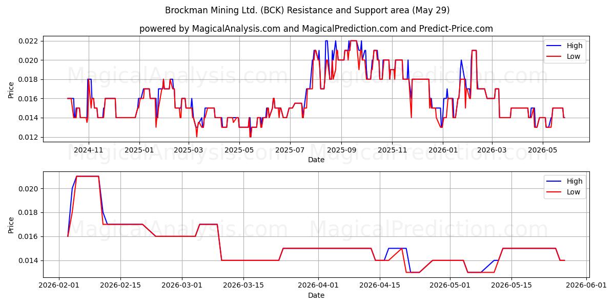  Brockman Mining Ltd. (BCK) Support and Resistance area (28 May) 