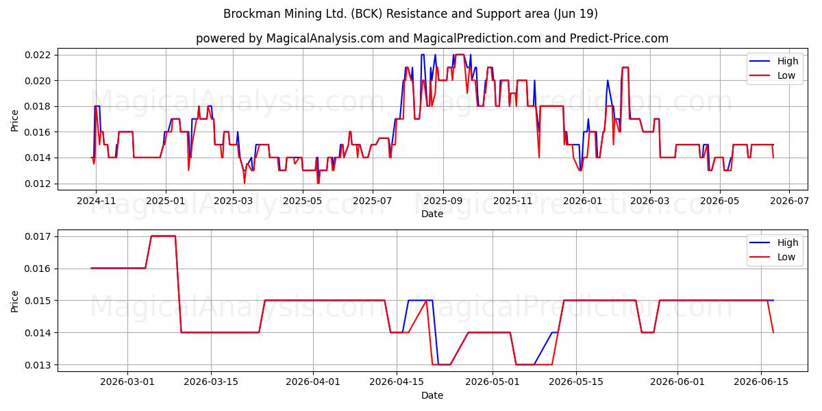  Brockman Mining Ltd. (BCK) Support and Resistance area (18 Jun) 