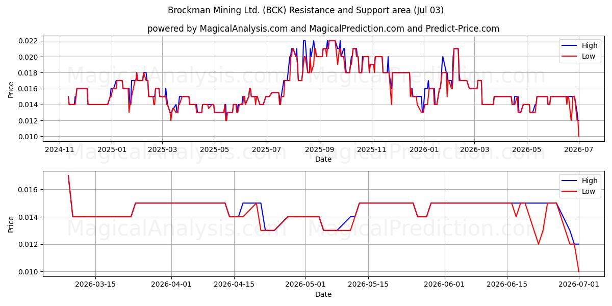 Brockman Mining Ltd. (BCK) Support and Resistance area (02 Jul) 