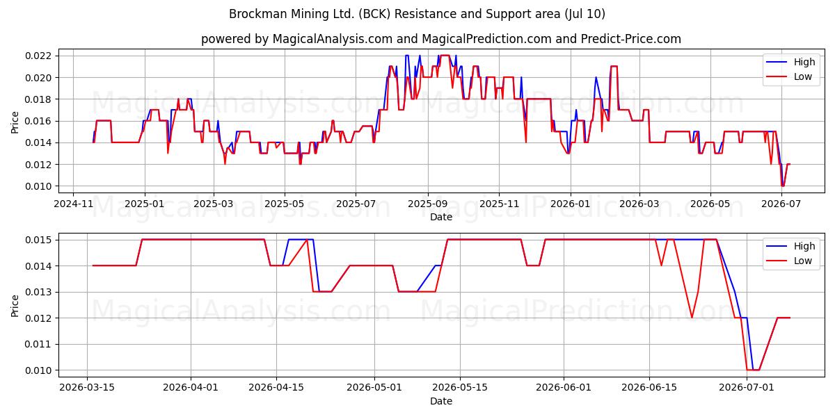  Brockman Mining Ltd. (BCK) Support and Resistance area (09 Jul) 
