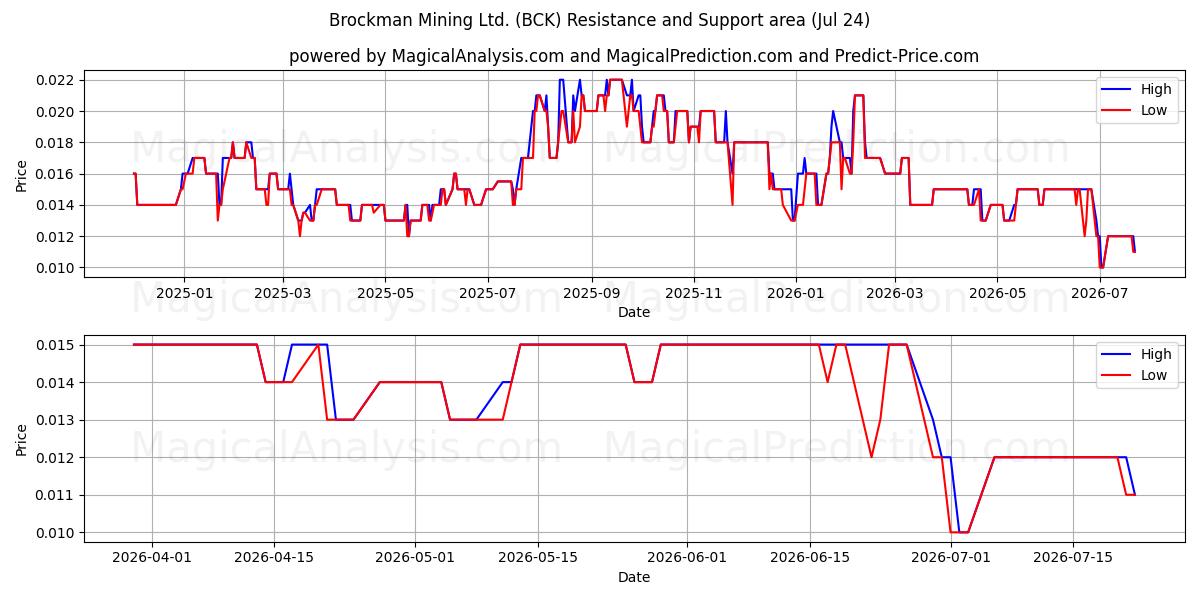  Brockman Mining Ltd. (BCK) Support and Resistance area (23 Jul) 
