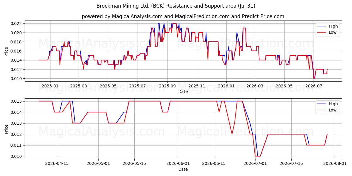  Brockman Mining Ltd. (BCK) Support and Resistance area (30 Jul) 