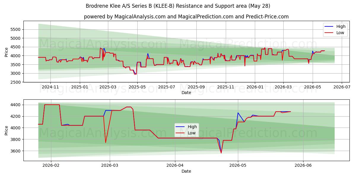  Brodrene Klee A/S Series B (KLEE-B) Support and Resistance area (27 May) 