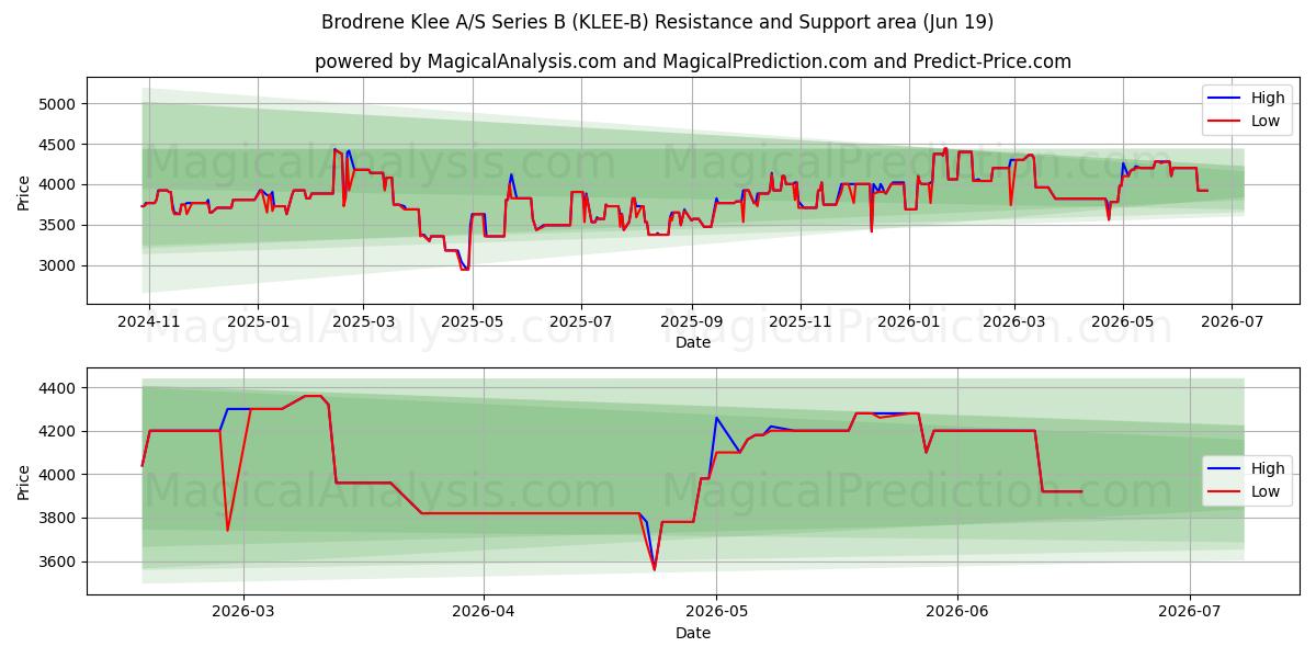 Brodrene Klee A/S Series B (KLEE-B) Support and Resistance area (18 Jun) 