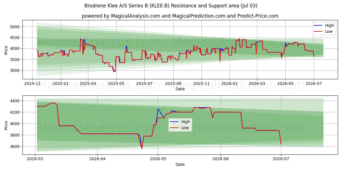 Brodrene Klee A/S Series B (KLEE-B) Support and Resistance area (02 Jul) 