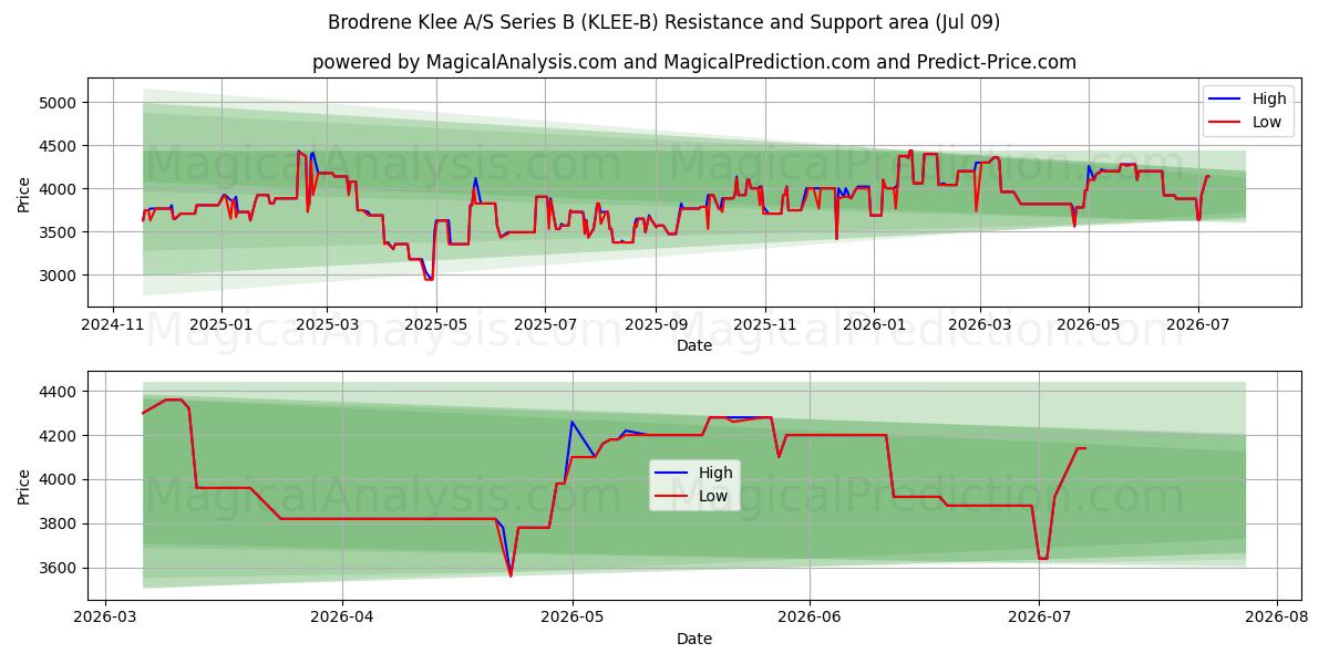  Brodrene Klee A/S Series B (KLEE-B) Support and Resistance area (08 Jul) 