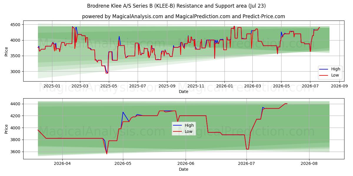  Brodrene Klee A/S Series B (KLEE-B) Support and Resistance area (22 Jul) 