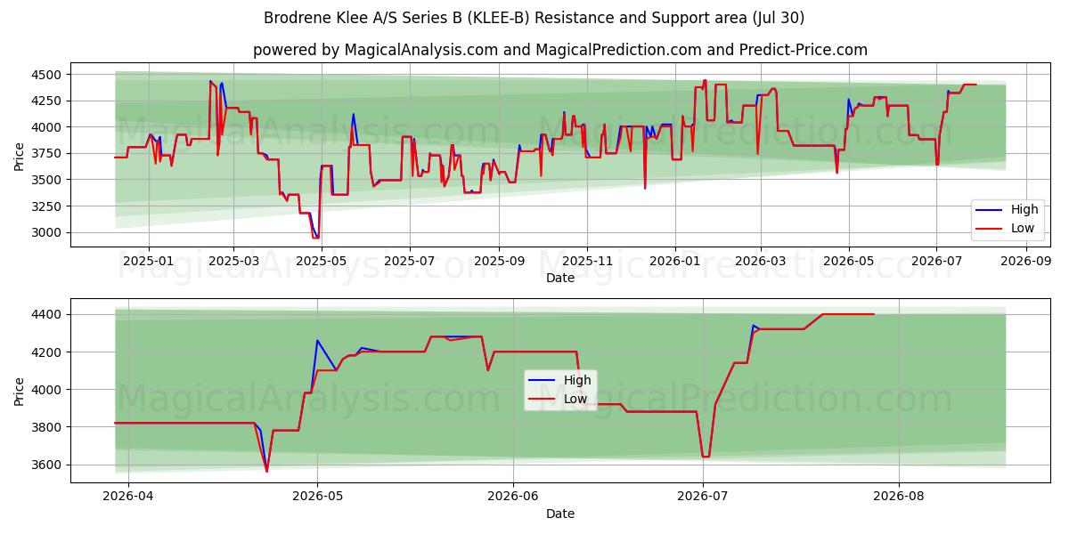  Brodrene Klee A/S Series B (KLEE-B) Support and Resistance area (29 Jul) 
