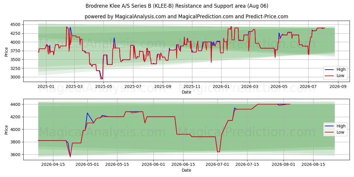  Brodrene Klee A/S Series B (KLEE-B) Support and Resistance area (05 Aug) 