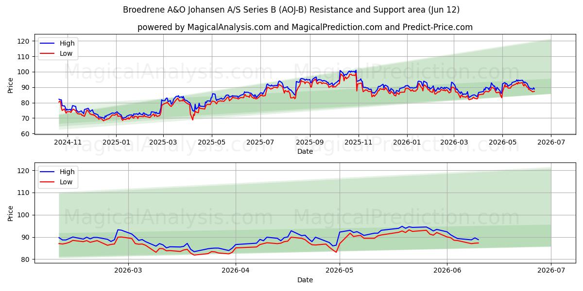  Broedrene A&O Johansen A/S Series B (AOJ-B) Support and Resistance area (11 Jun) 