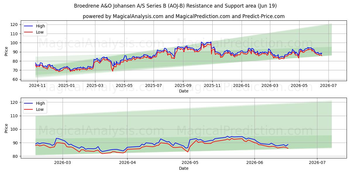  Broedrene A&O Johansen A/S Series B (AOJ-B) Support and Resistance area (18 Jun) 