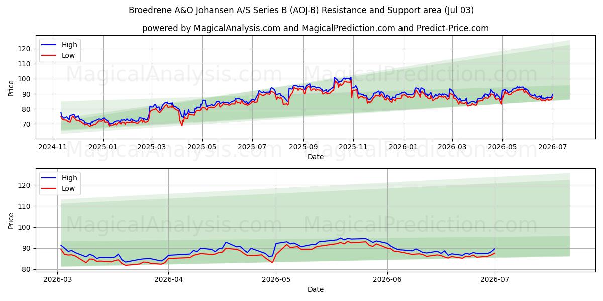  Broedrene A&O Johansen A/S Series B (AOJ-B) Support and Resistance area (02 Jul) 
