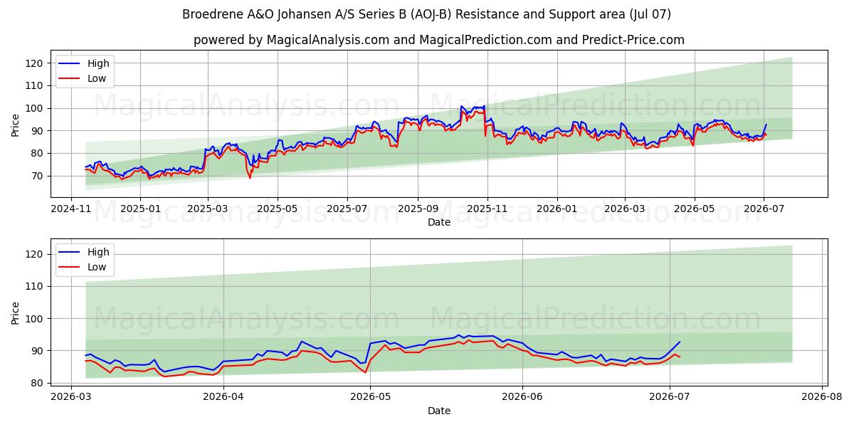  Broedrene A&O Johansen A/S Series B (AOJ-B) Support and Resistance area (06 Jul) 