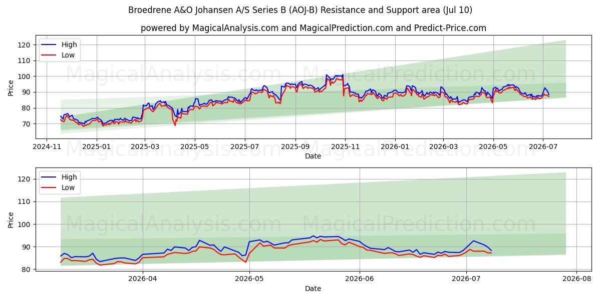  Broedrene A&O Johansen A/S Series B (AOJ-B) Support and Resistance area (09 Jul) 